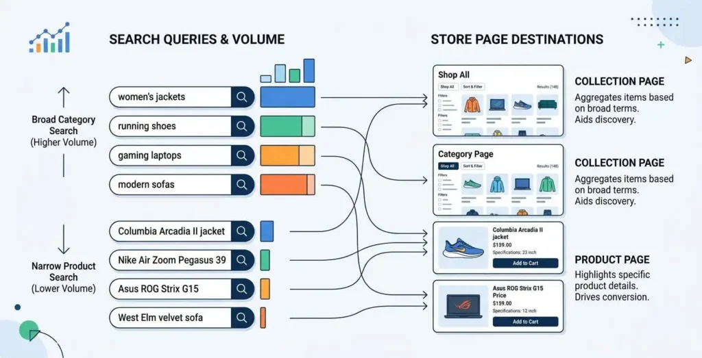 Diagram mapping a broad category search to a Shopify collection page and a narrow product search to a product page, showing category keywords carry higher search volume